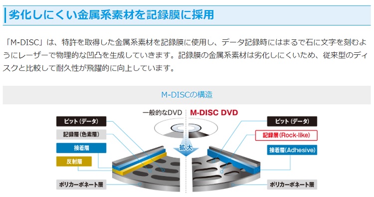 M-disc説明画像