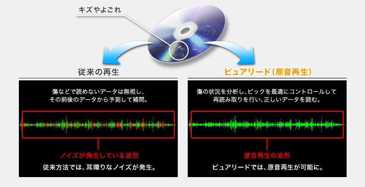 音楽CDのデータを忠実に読み取る「PureRead」とは