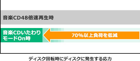 大切なディスクを守る音楽CDいたわりモード