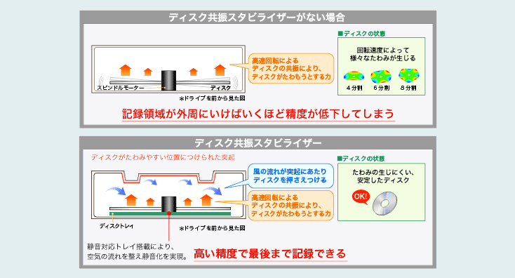 ディスク共振スタビライザー