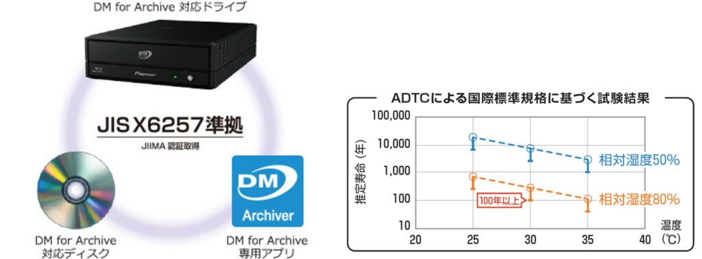 DM for ArchiveによるJIS X6257規格準拠と推定寿命