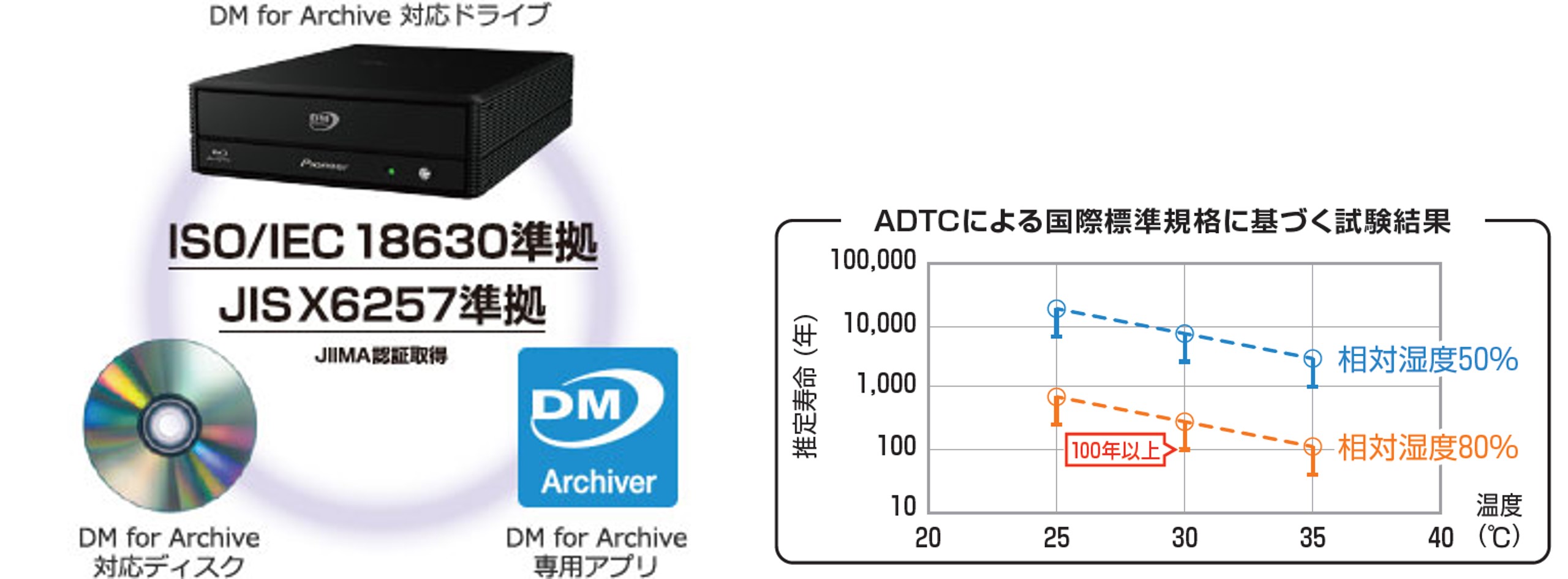 DM for ArchiveによるJIS X6257規格準拠と推定寿命